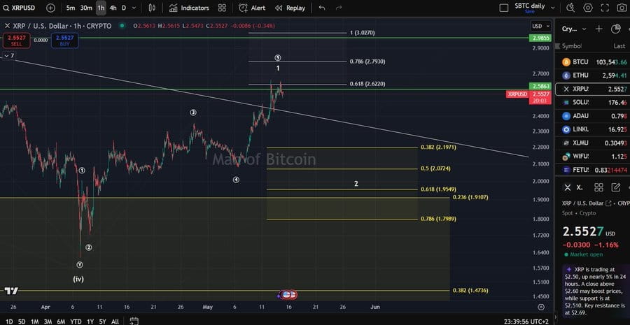 XRP Elliott Wave có thể điều chỉnh – Mốc 2,34 USD quan trọng - Tin Tức Bitcoin - Cập Nhật Tin Tức Coin Mới Nhất 24/7 2025