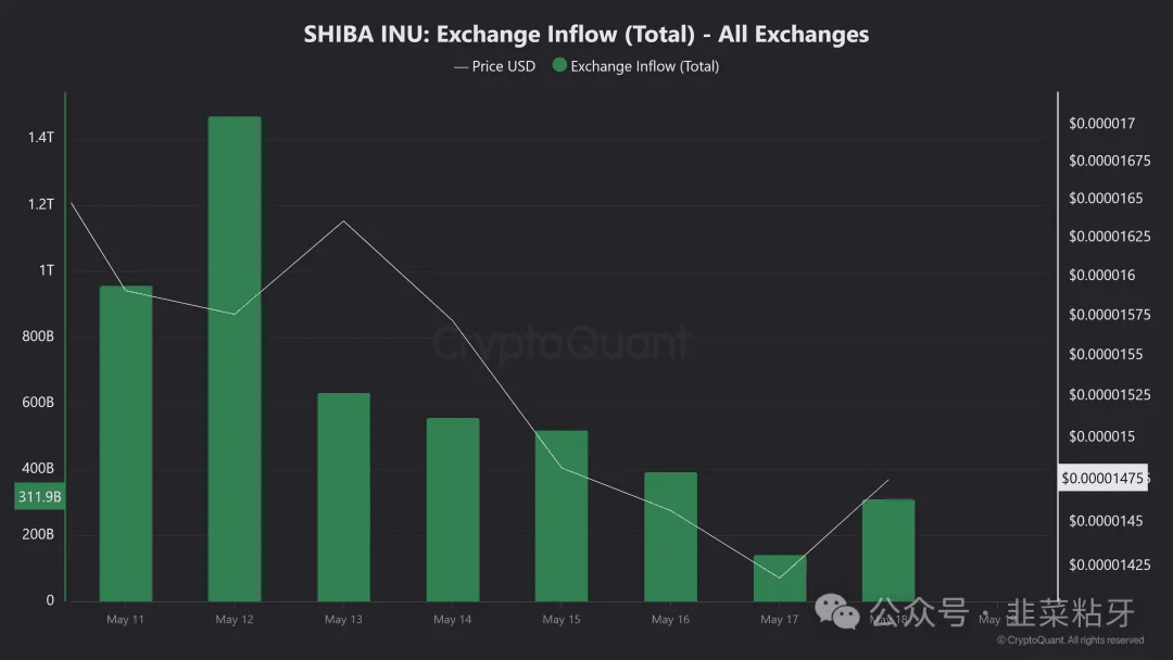 SHIB 交易所流入量图表