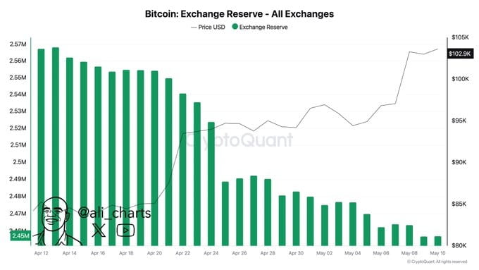 Bitcoin whales continue accumulating
