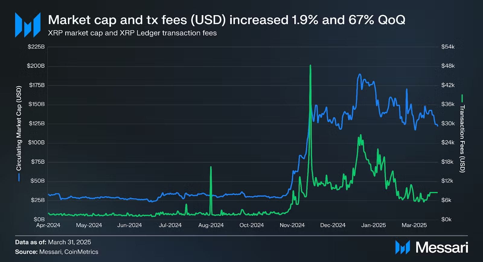 XRP surpasses Bitcoin, Ethereum, and Solana in 2025, says Messari |  BeInCrypto Brasil on Binance Square