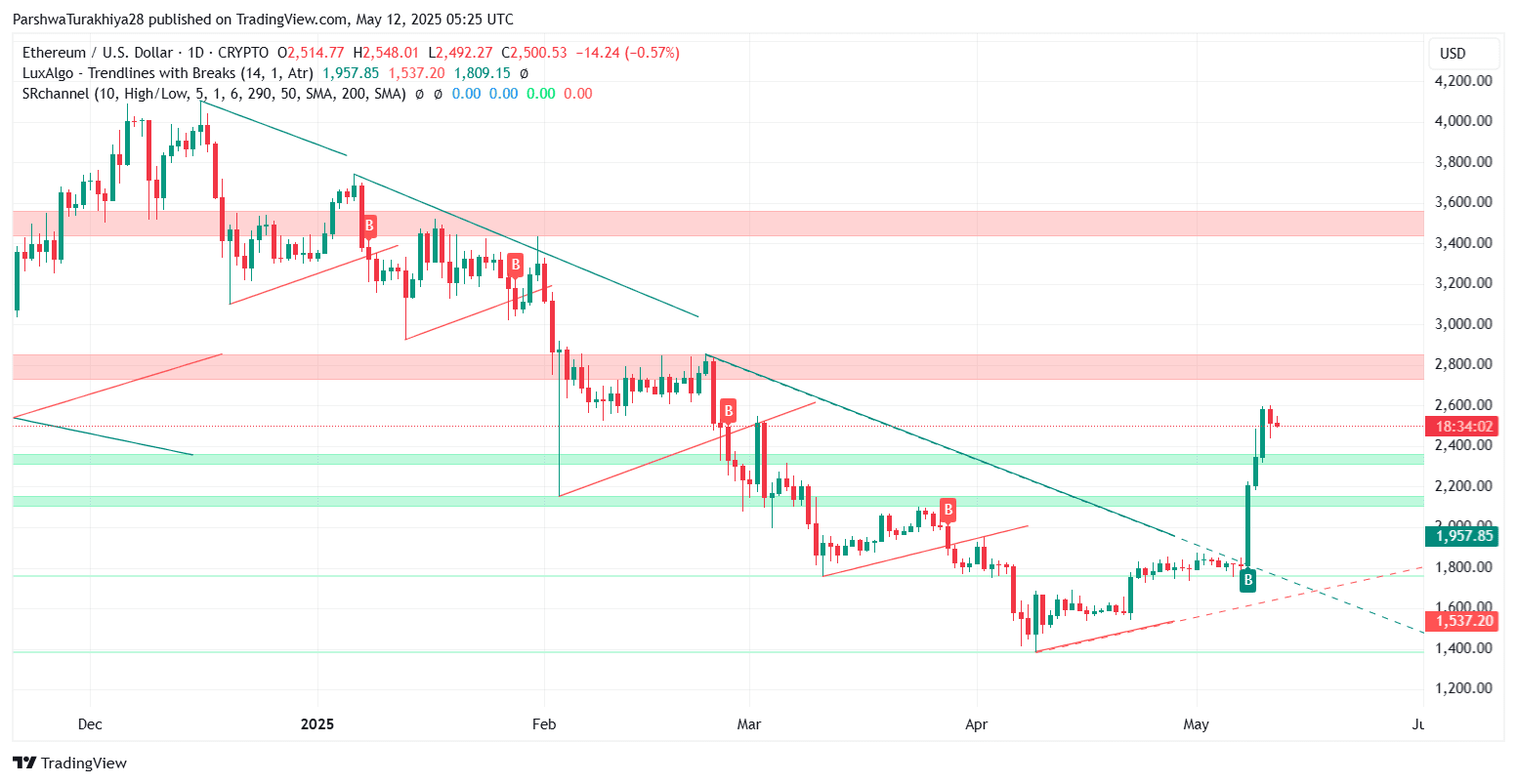 Ethereum Near $2,500: Breaking the Downtrend, But Facing Strong Resistance  Zone | blogtienso on Binance Square
