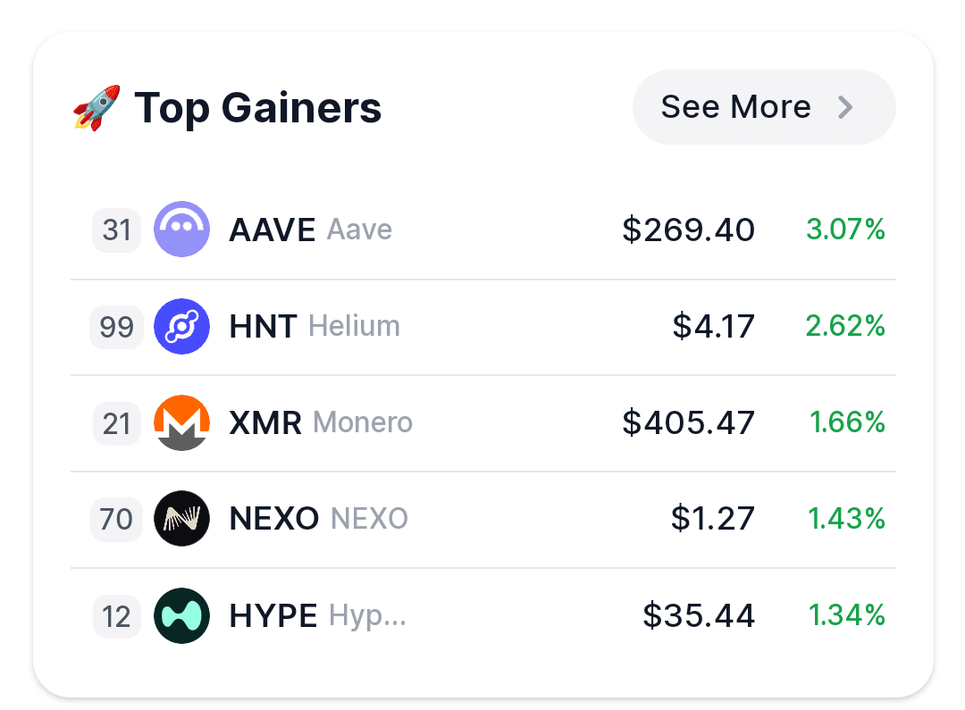 ⚡ TOP DAILY CRYPTO GAINERS ⚡ - Top 100 24h Gainers 🚀 $AAV | Techandtips123  på Binance Square