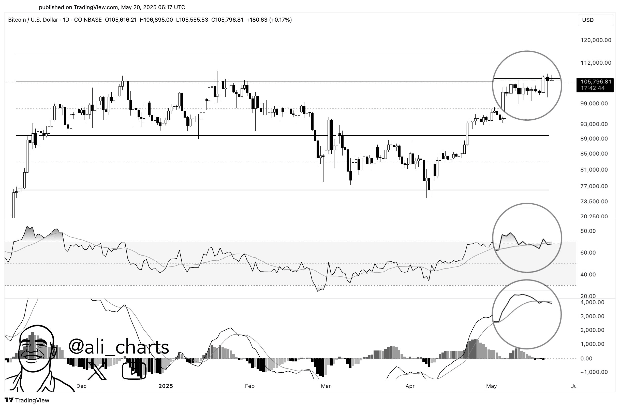 比特币是否准备好迎接新的历史最高价？图表显示了什么？ | blogtienso发布于币安广场