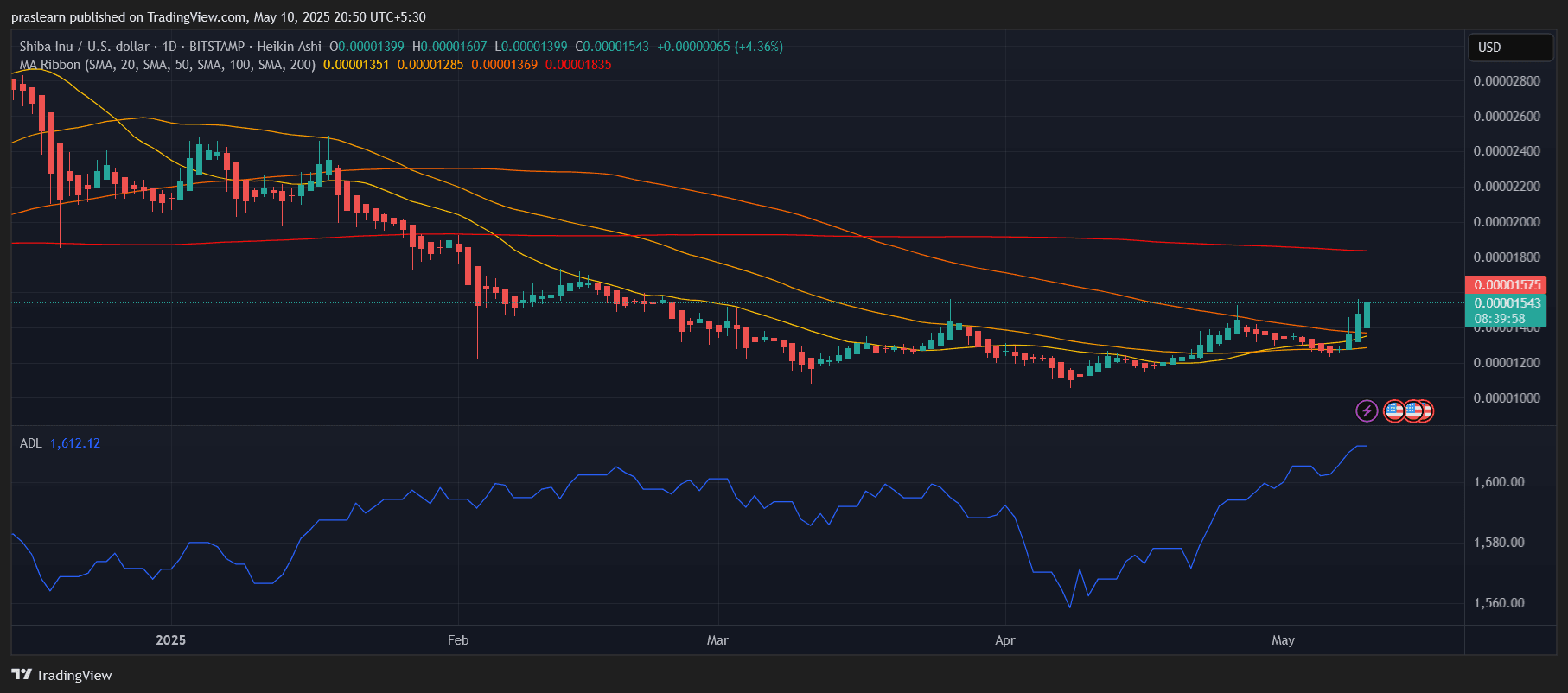 Previsão de Preço do Shiba Inu: Pronto para um Aumento de 500%? |  blogtienso no Binance Square