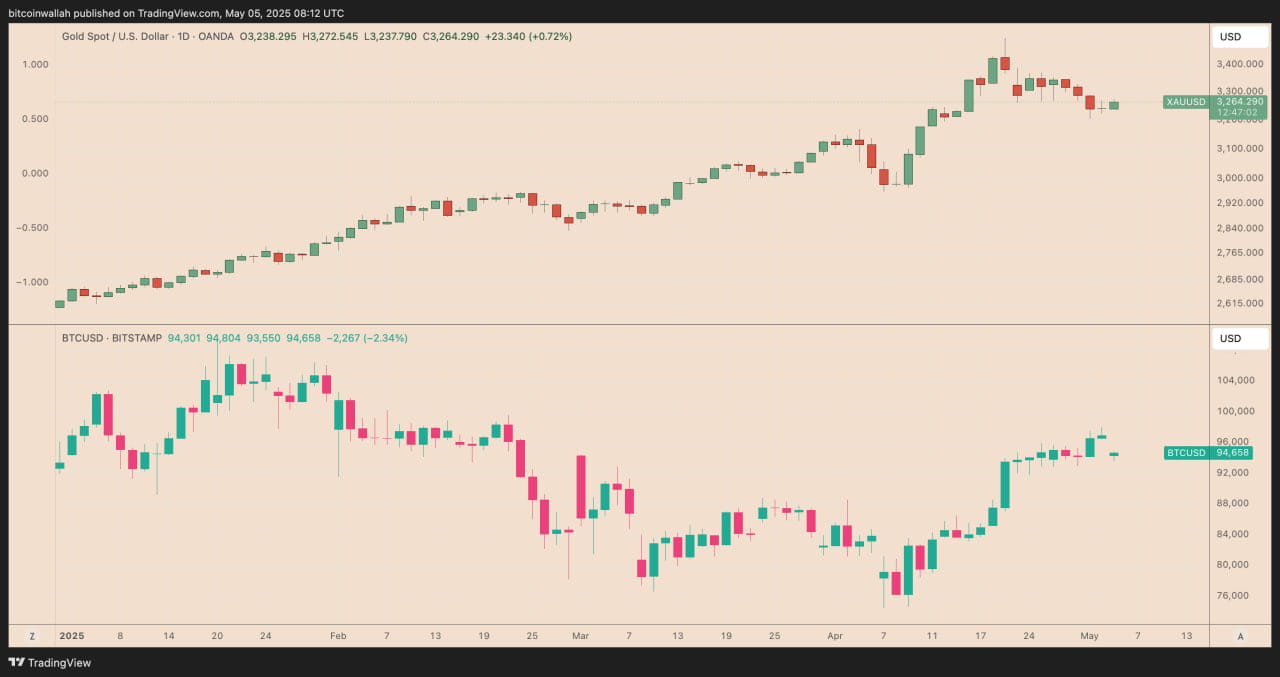 So sánh biểu đồ hàng ngày BTC/USD và XAU/USD.