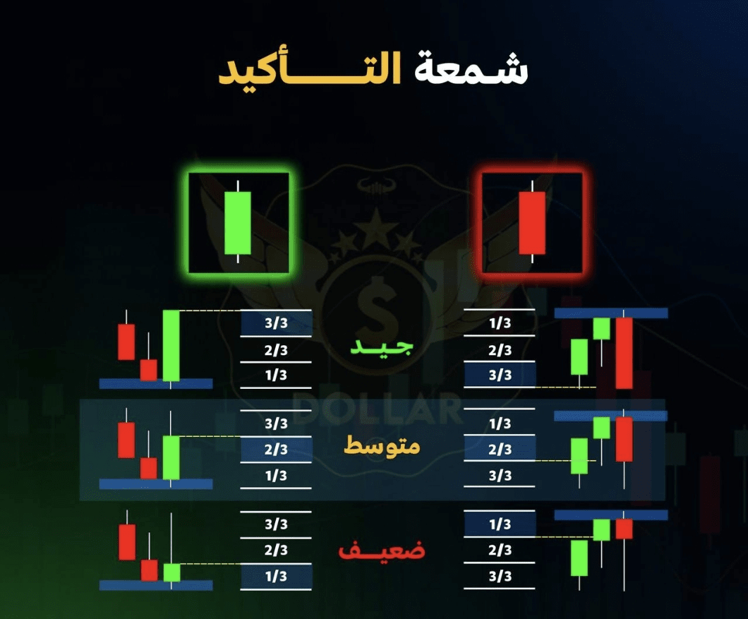 A simplified explanation of the confirmation candle 🕯️ | محمد الهاشمي73 on  Binance Square