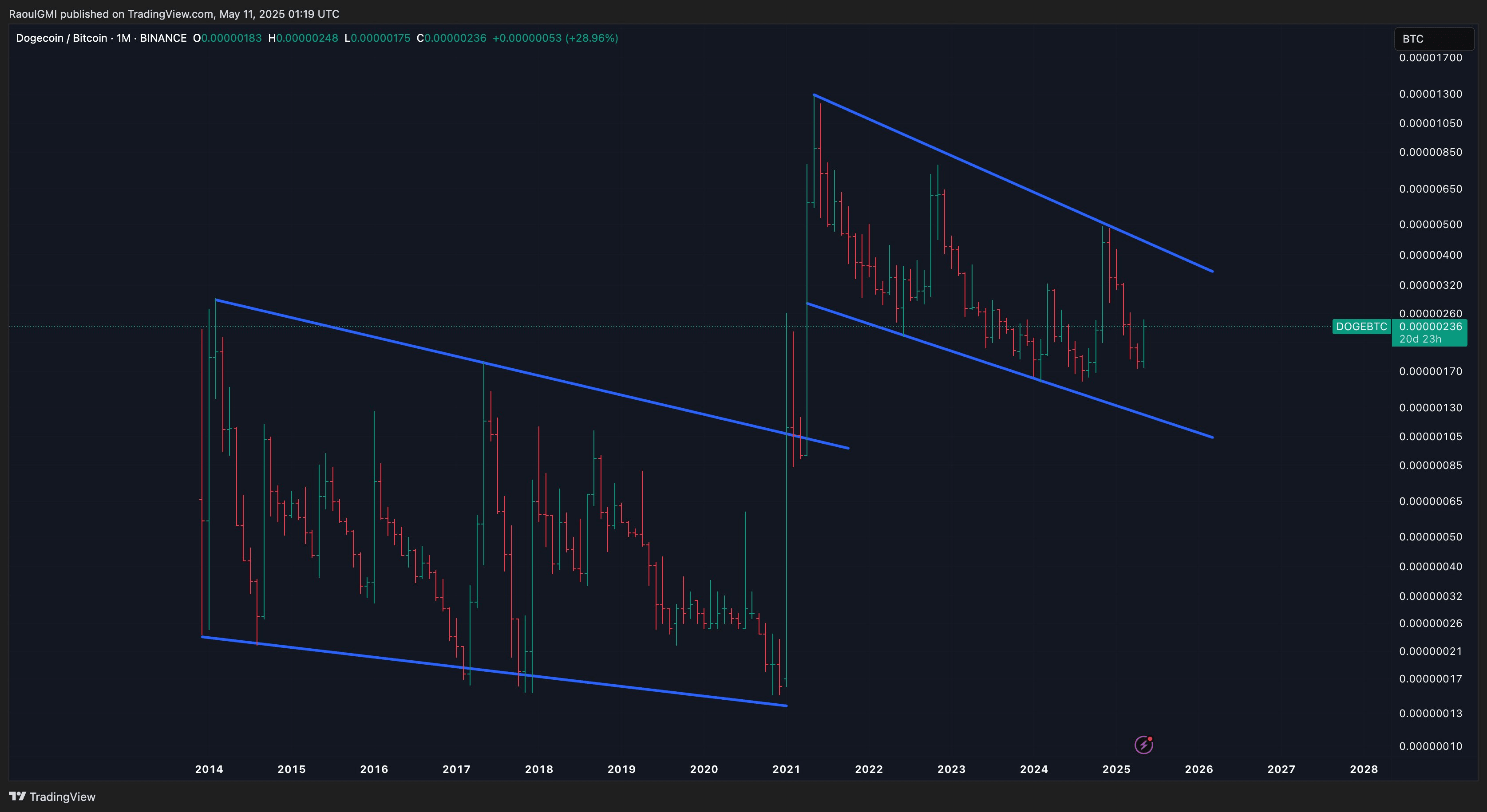 Raoul Pal Suggests Dogecoin Could Outperform Bitcoin in a Shocking Surge |  blogtienso on Binance Square