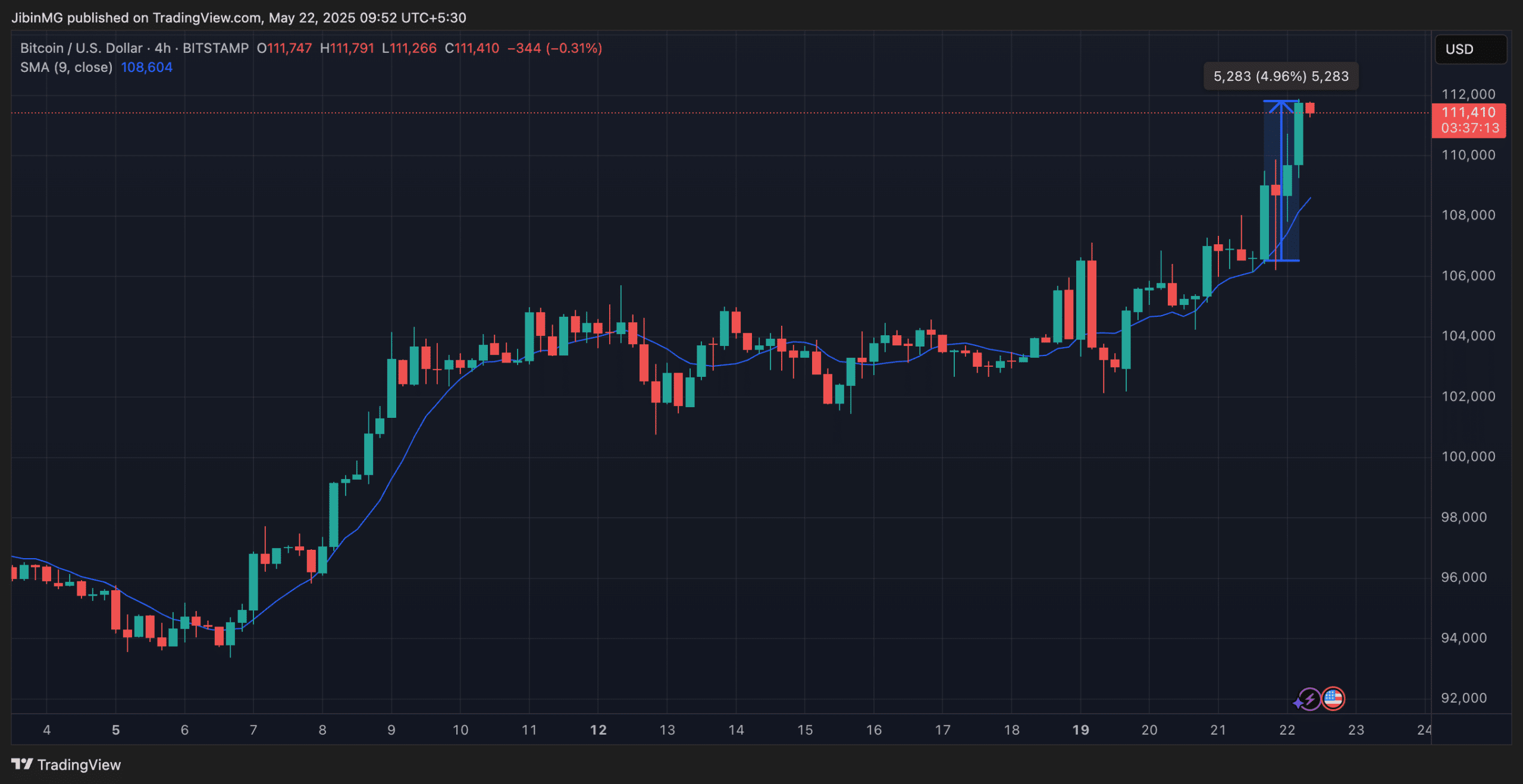 Giá Bitcoin đạt 111K USD khi Lãi suất mở chạm 72 tỷ USD - Tin Tức Bitcoin - Cập Nhật Tin Tức Coin Mới Nhất 24/7 2025