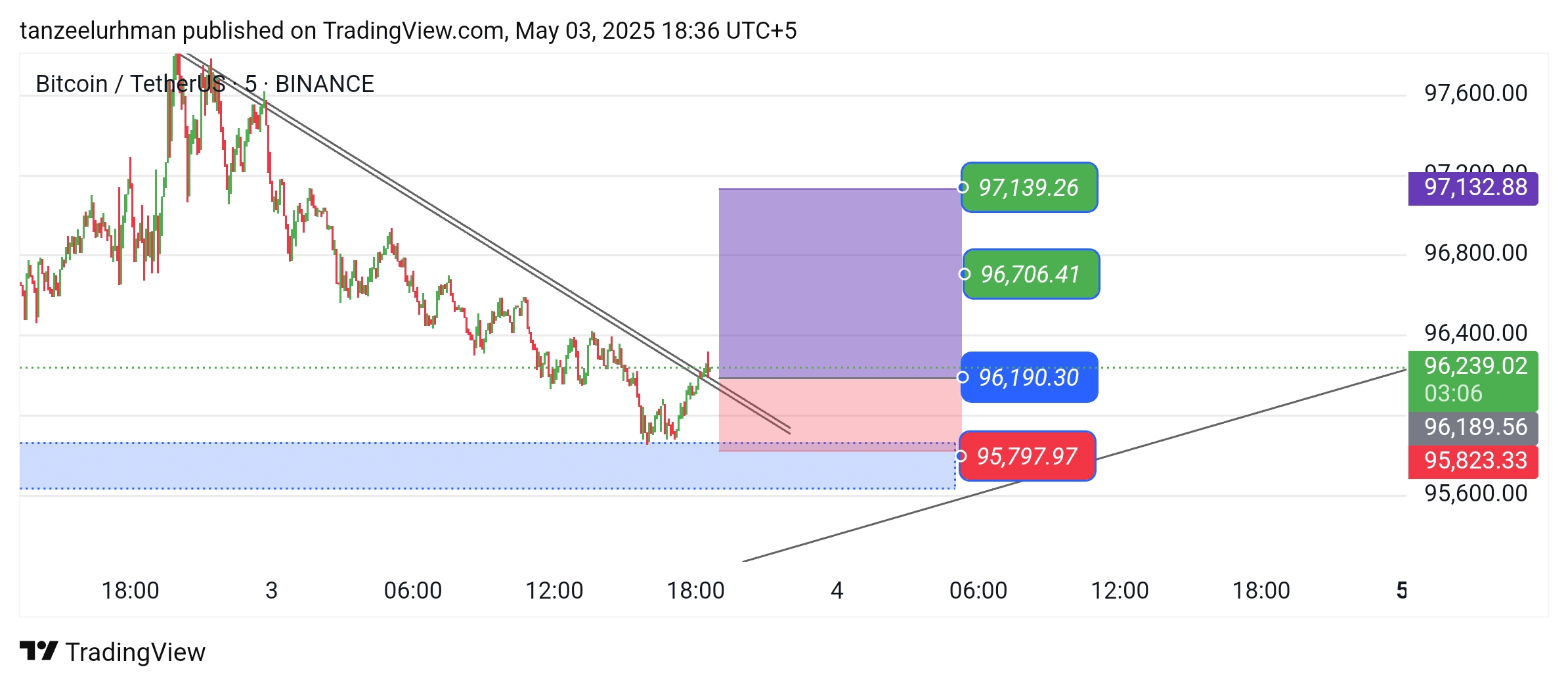 比特币）多头走势加载中🚀🤑🚨 | CRYPTOIG发布于币安广场