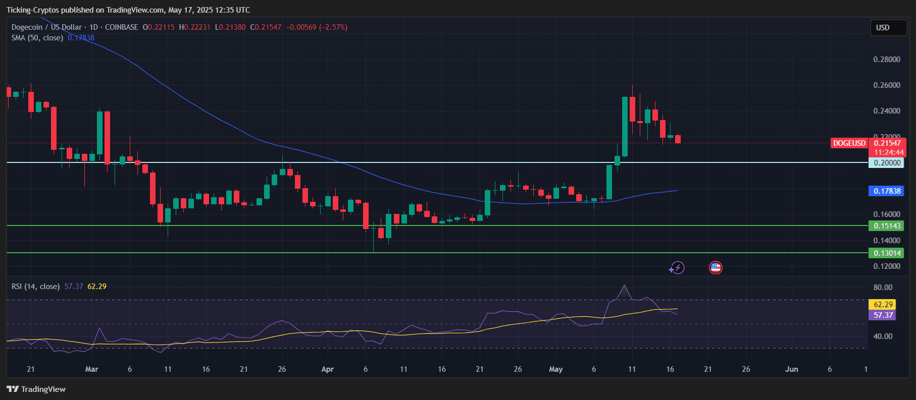 Dogecoin Price Prediction: Is DOGE in the BUY Zone? | blogtienso on Binance  Square