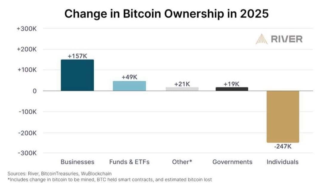 Bitcoin ownership