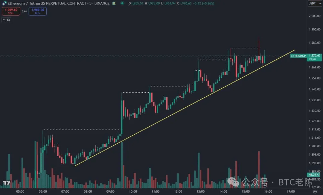 $ETH The good old up only price action a image 0