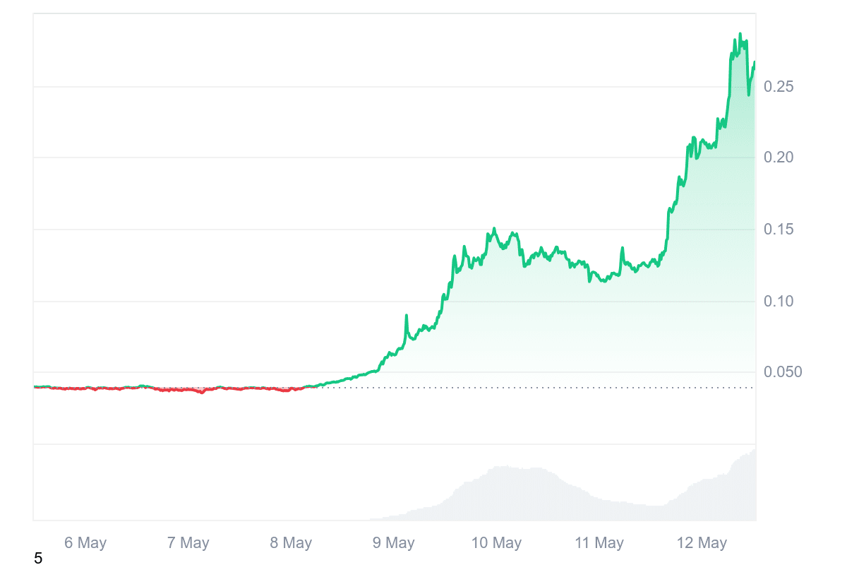 Moo Deng暴涨：为什么这枚迷因币今天上涨了110% | Moon5labs发布于币安广场