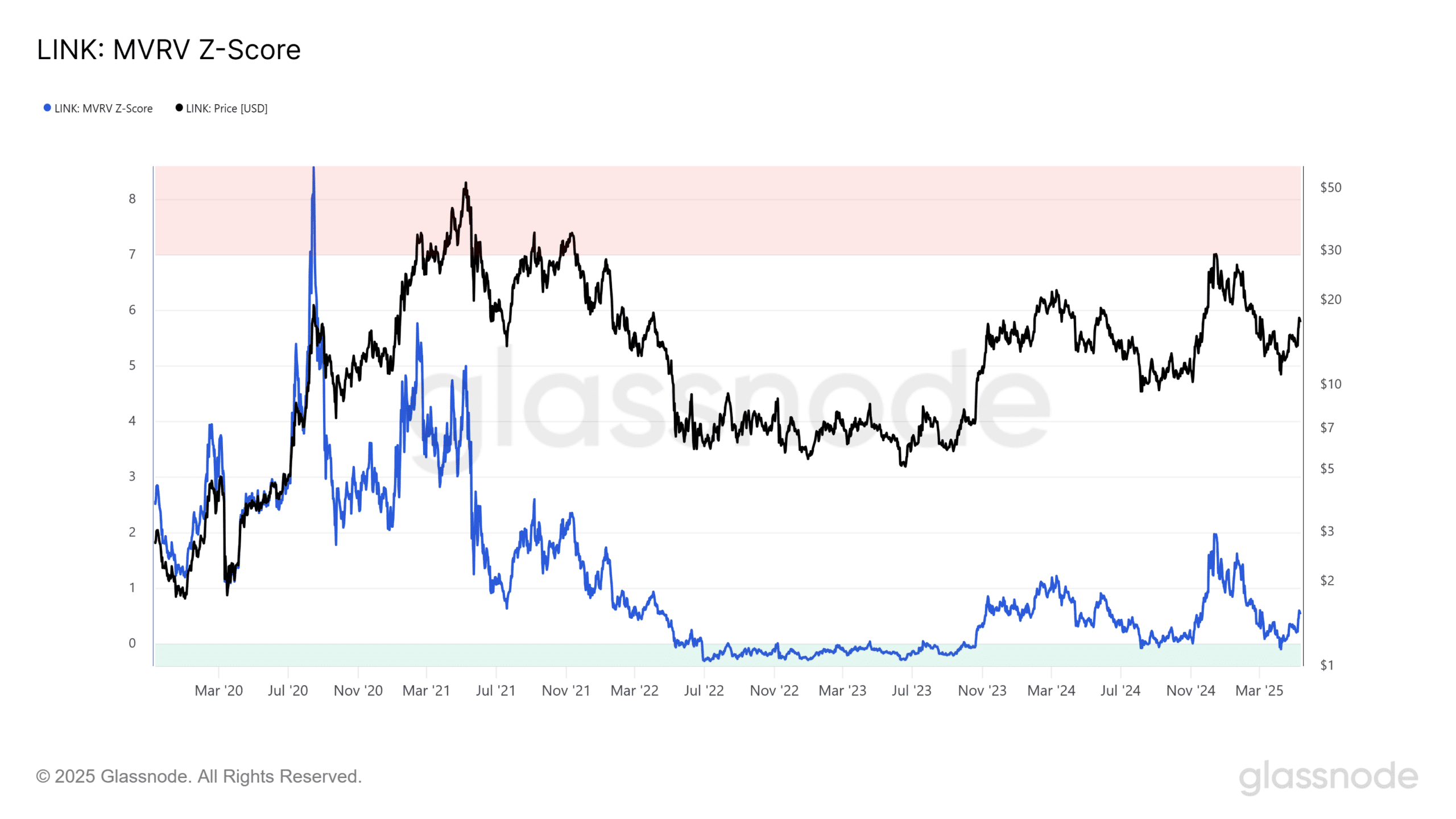 On-chain data suggests LINK may have reached a bottom | Mr-Quit123 on  Binance Square
