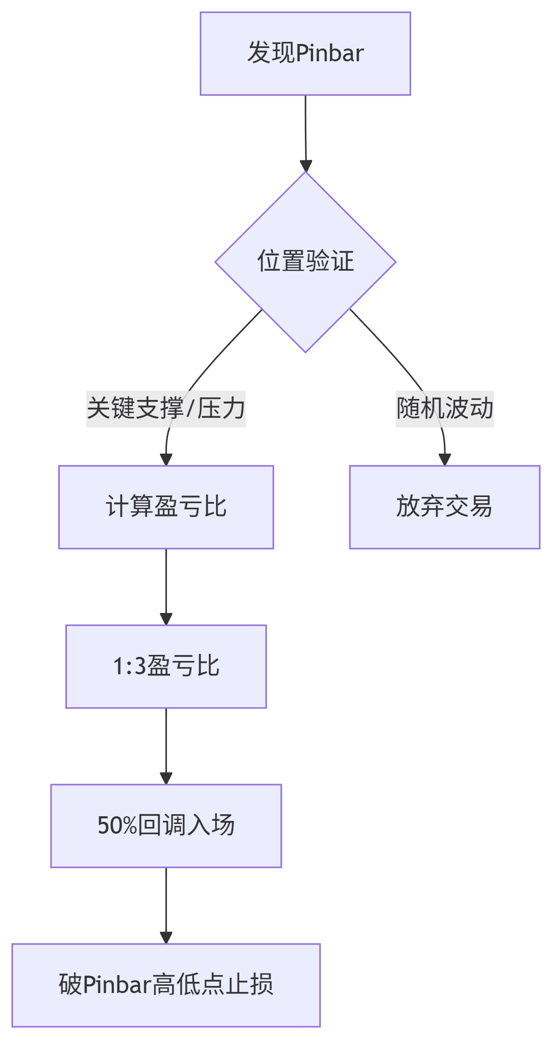 比特幣雙核交易法：均線突破+Pinbar戰法（90%勝率實戰手冊） | 幣安廣場上的加密森林8