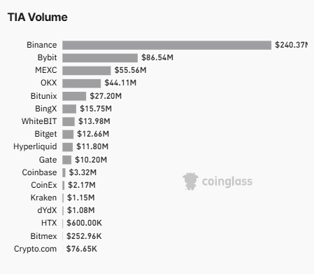 Celestia giảm 11%, tại sao trader đổ tiền vào TIA? - Tin Tức Bitcoin - Cập Nhật Tin Tức Coin Mới Nhất 24/7 2025