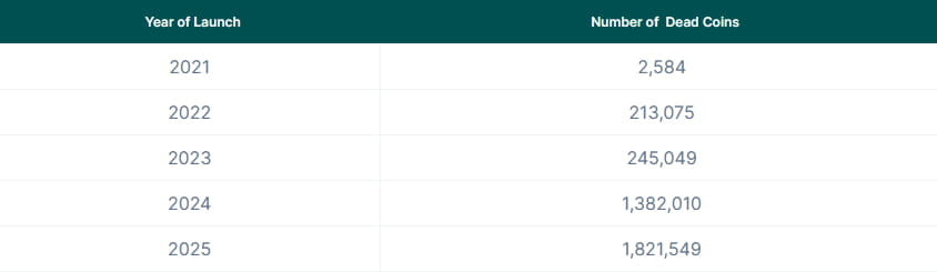 Number of dead coins per year. Source: CoinGecko