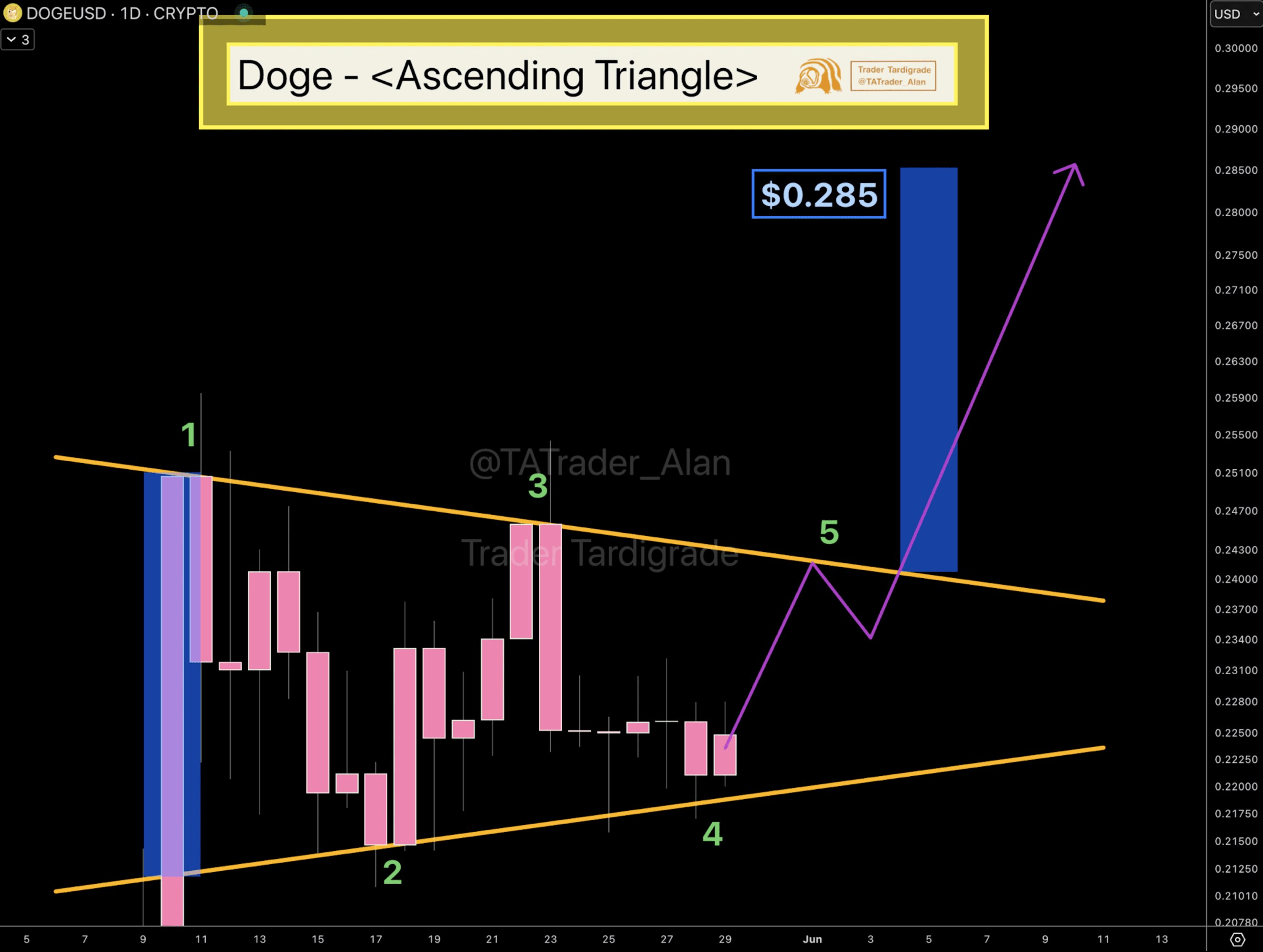 Dogecoin Forma Triángulo Ascendente En Gráfico Diario, Este Es El Objetivo  | blogtienso en Binance Square