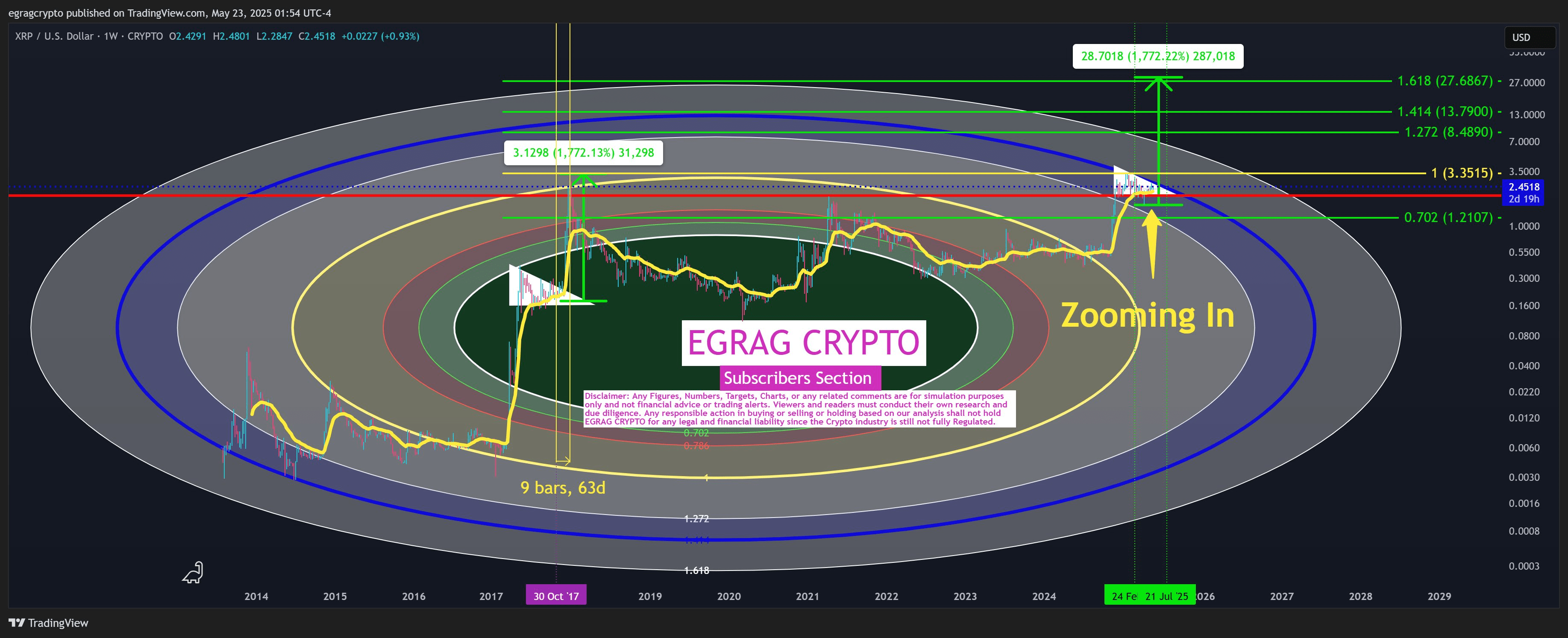 Preis von XRP auf 27 USD? Dies ist das Ziel-Datum, das Analysten  beobachten. | blogtienso auf Binance Square