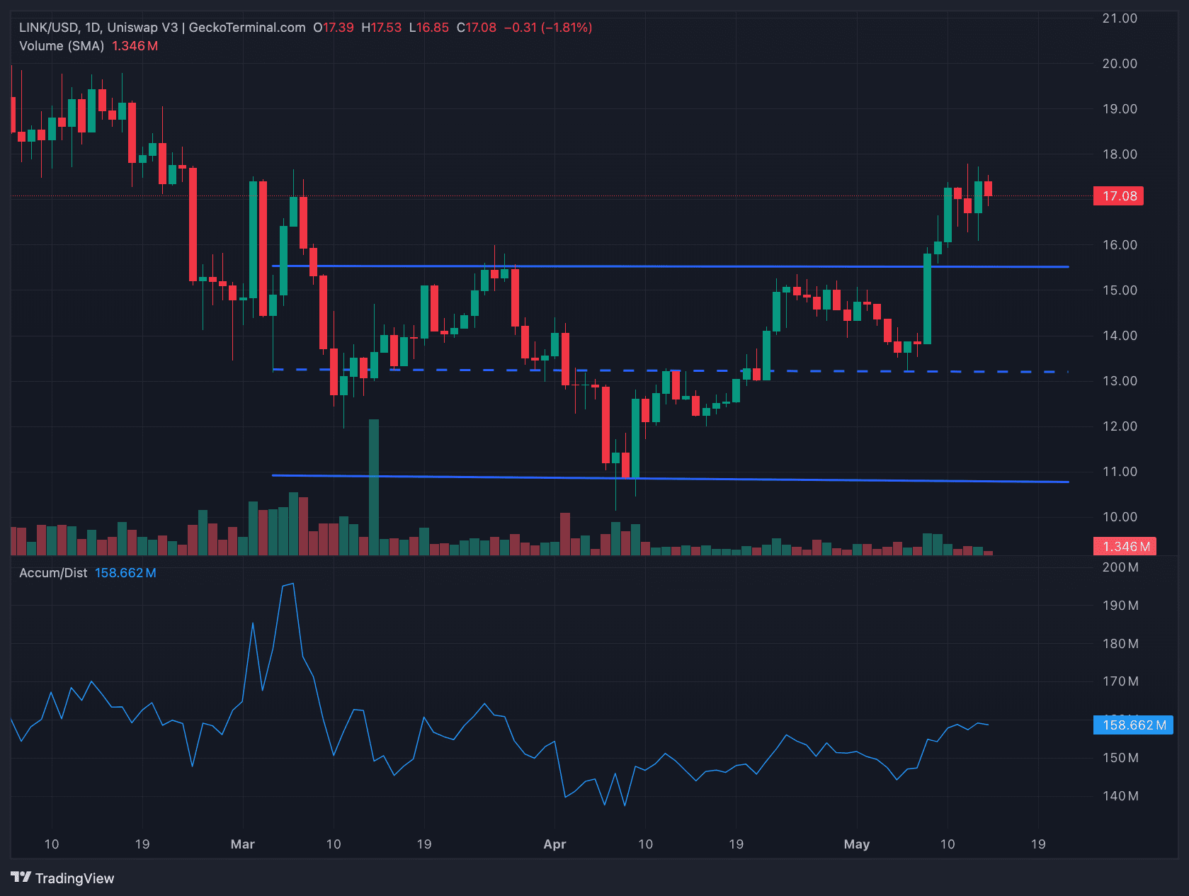 On-chain data suggests LINK may have reached a bottom | Mr-Quit123 on  Binance Square