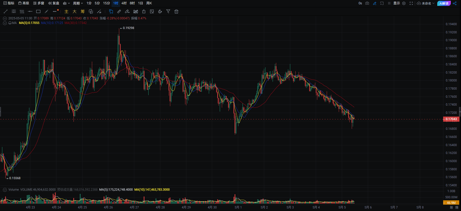 Is DOGE facing increased bearish pressure? Key technical levels revealed,  short position strategy for May 5 is coming! | Crypto宫百万 on Binance Square
