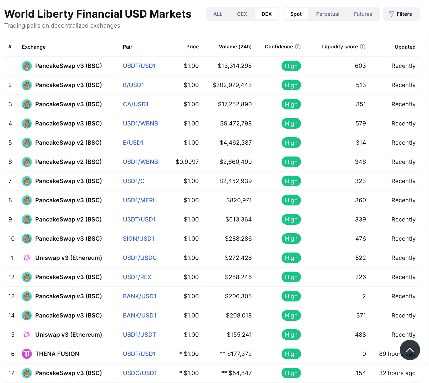 Overview of Memecoins trading pairs with $USD1 on the BSC network | Ai 姨 on  Binance Square
