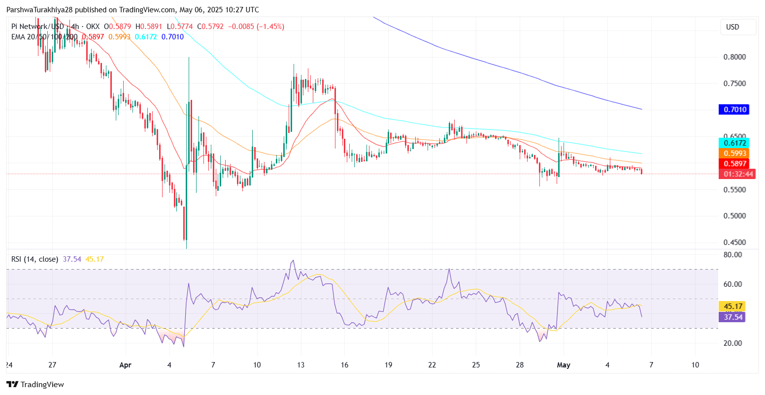 Pi Price Prediction for May 7: Weak Structure Keeps Pi Network Below $0.60  | blogtienso on Binance Square