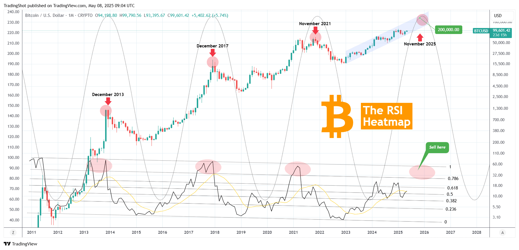 La carte thermique du RSI mensuel de BITCOIN révèle la zone de vente ultime  du cycle ! | TradingShot sur Binance Square