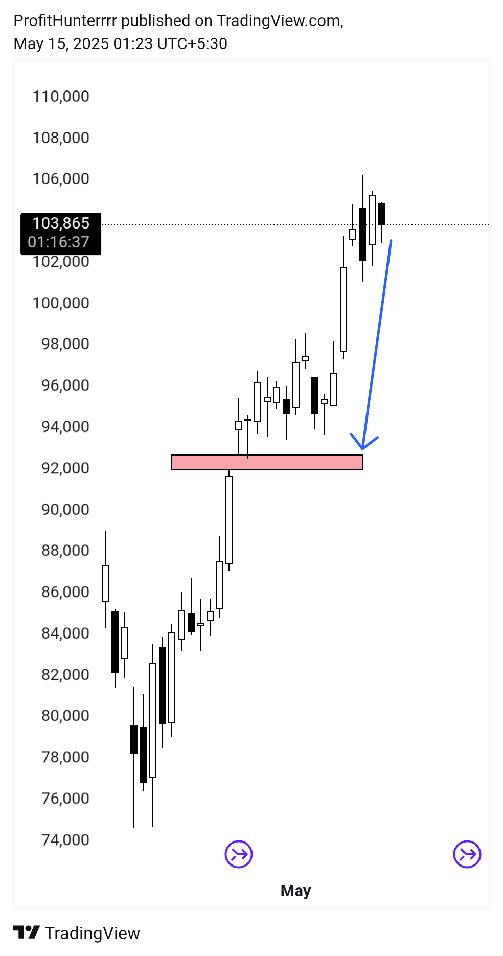 理解CME缺口：比特幣會否在不久的將來看到10%至15%的修正？ | 幣安廣場上的Belal Agaria