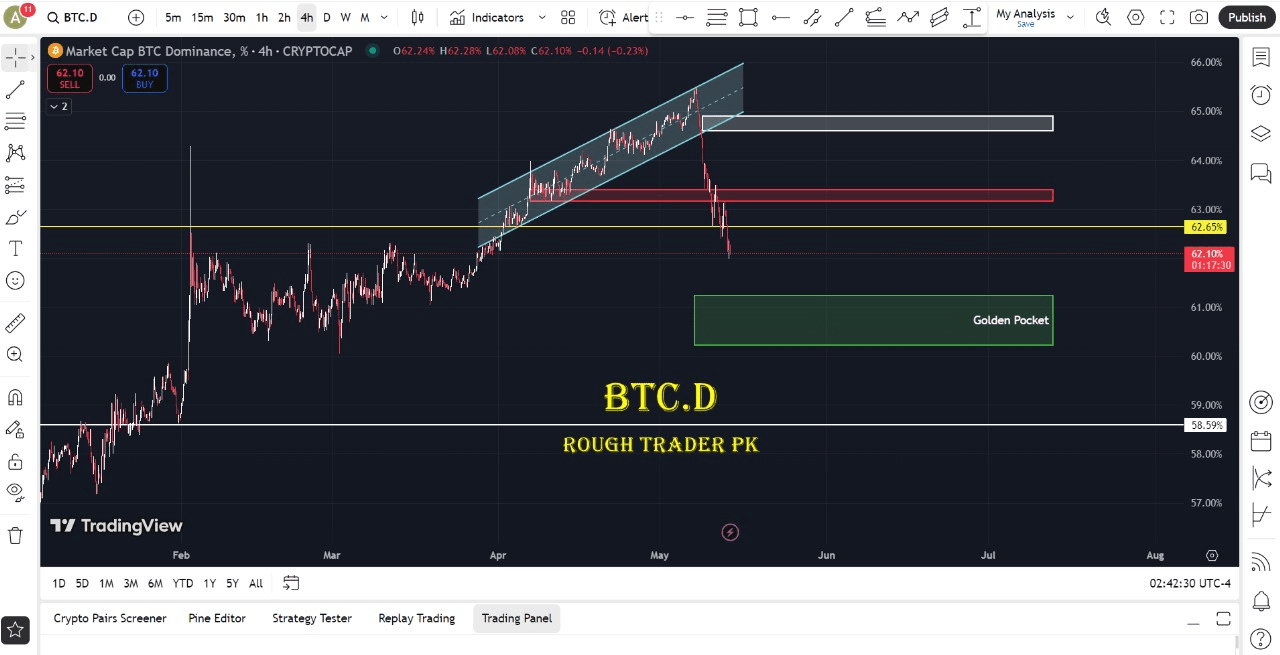 Confundido por la Dominancia de BTC? Lee esto y agradéceme después 😁 |  Rough Trader PK en Binance Square