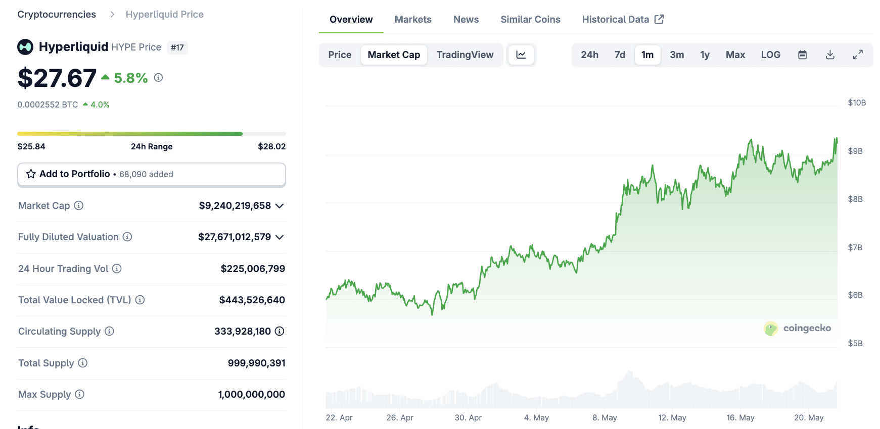 Hyperliquid市值接近100亿美元，交易量超过dYdX | BeInCrypto Global发布于币安广场