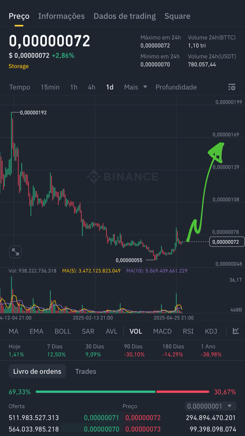 Самые дешевые криптовалюты, доступные на Binance по цене ниж |  lucasopereiraoficial на Binance Square