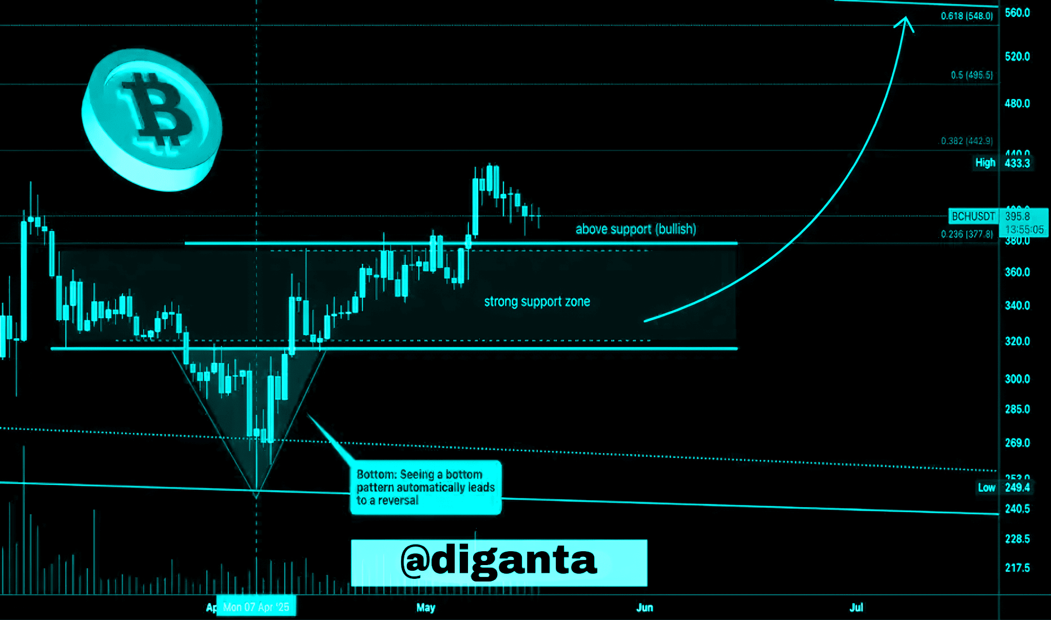 🚀 Bitcoin Cash (BCH) apunta a la marca de 500 dólares: ¿ha comenzado la  subida del toro apenas? 🚀 | Ali Al-Shami en Binance Square