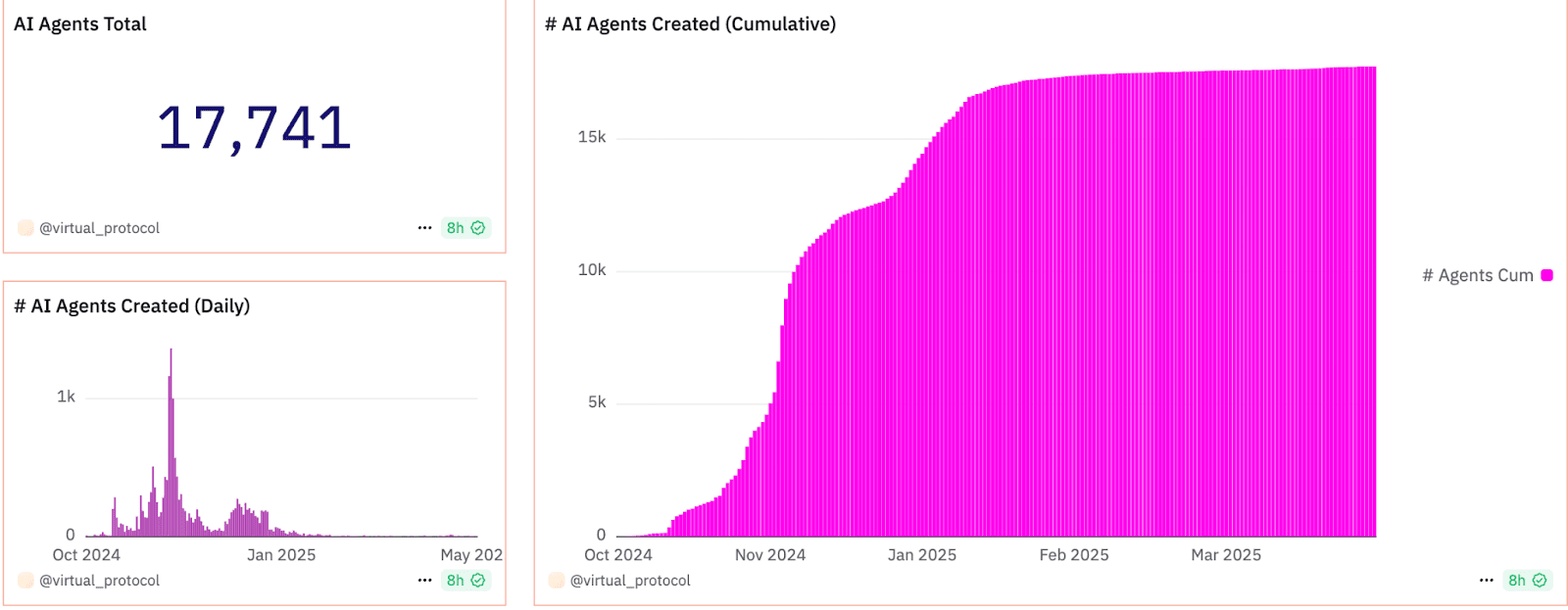 前10名AI代理代币：Web3市场中最强的叙事| NFTEvening发布于币安广场