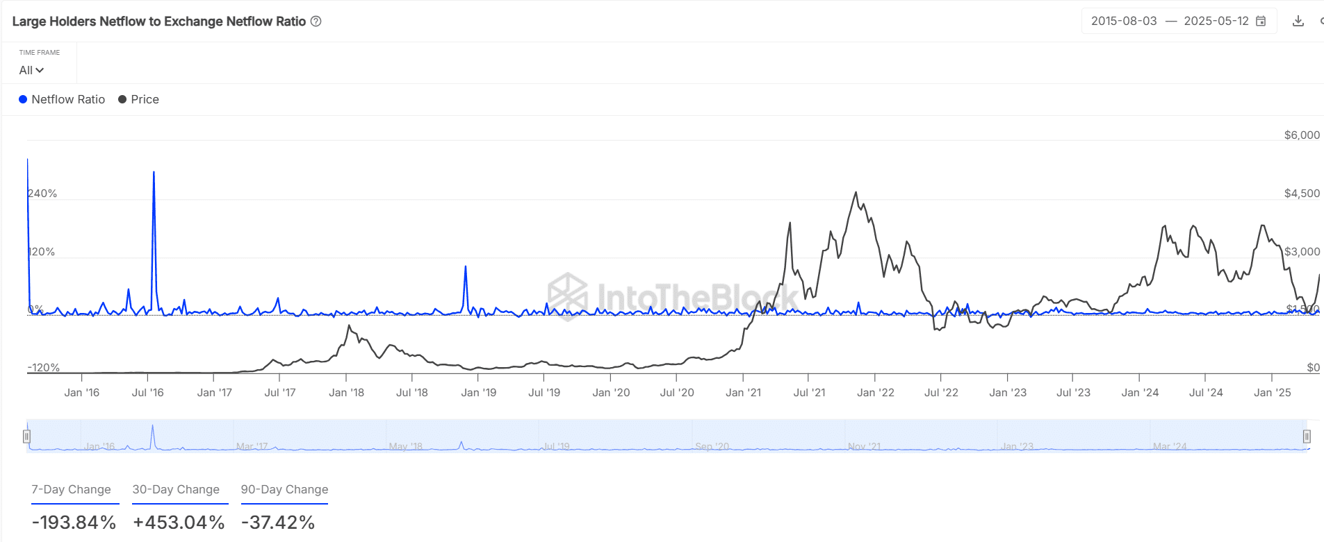 Cá voi chuẩn bị đẩy Ethereum từ 2,8K USD lên cao hơn? - Tin Tức Bitcoin - Cập Nhật Tin Tức Coin Mới Nhất 24/7 2025