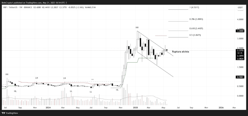 Análise de preço do XRP. Fonte: TradingView