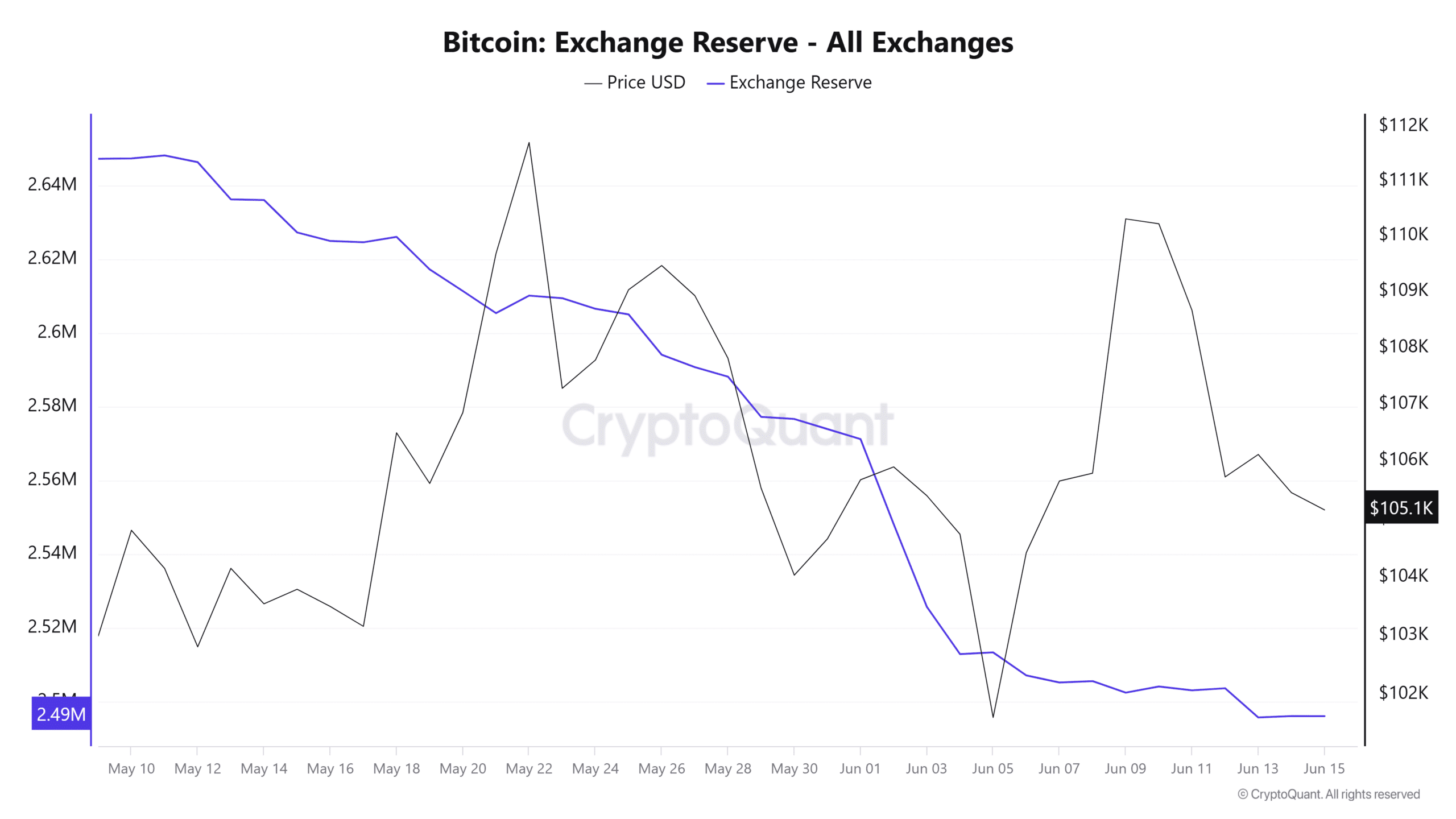 Bitcoin exchange reserve chart. 
