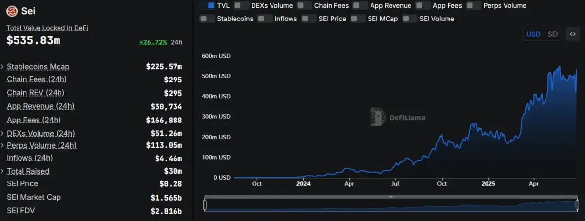 SEI soars 41% in crypto comeback, DeFi TVL nears record highs