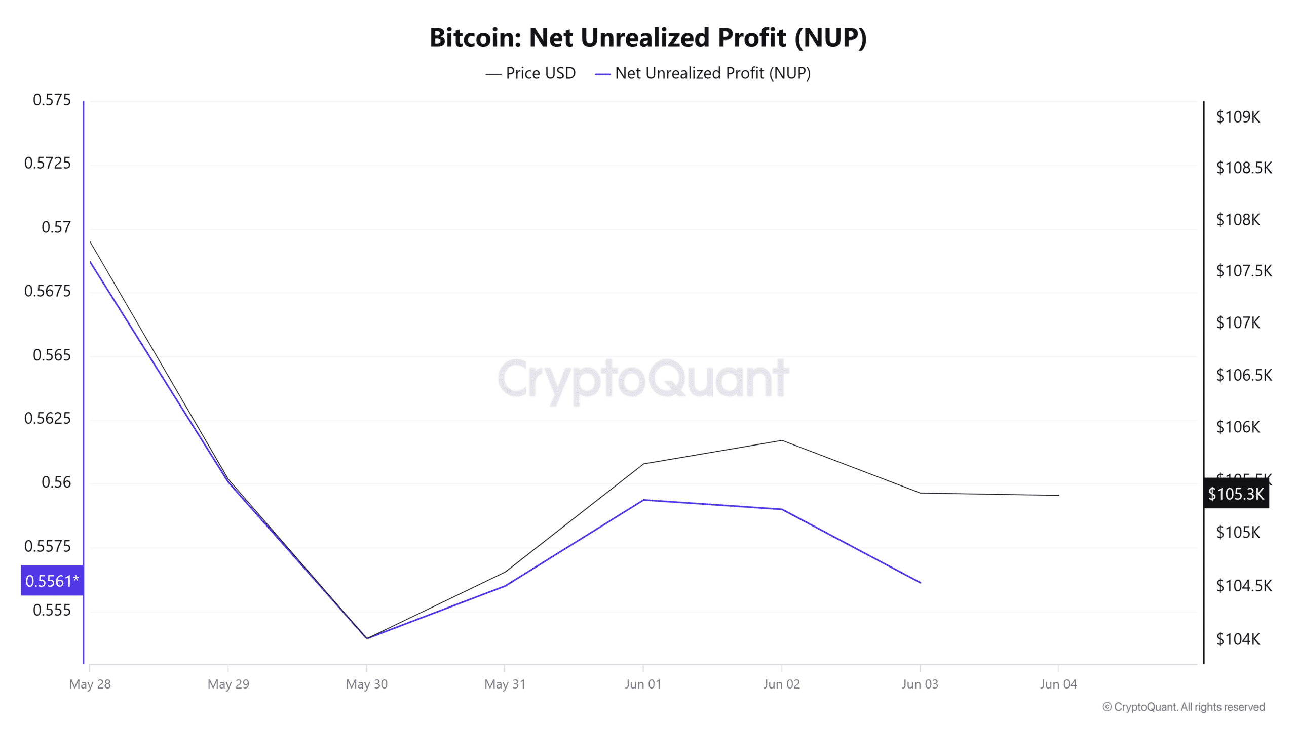 Lợi nhuận 1,5 tỷ USD từ Bitcoin: Báo hiệu đợt điều chỉnh sâu? - Tin Tức Bitcoin - Cập Nhật Tin Tức Coin Mới Nhất 24/7 2025
