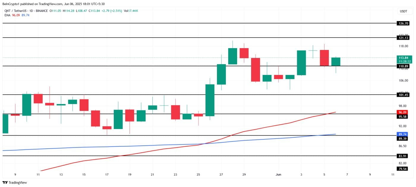 QNT Price Analysis.