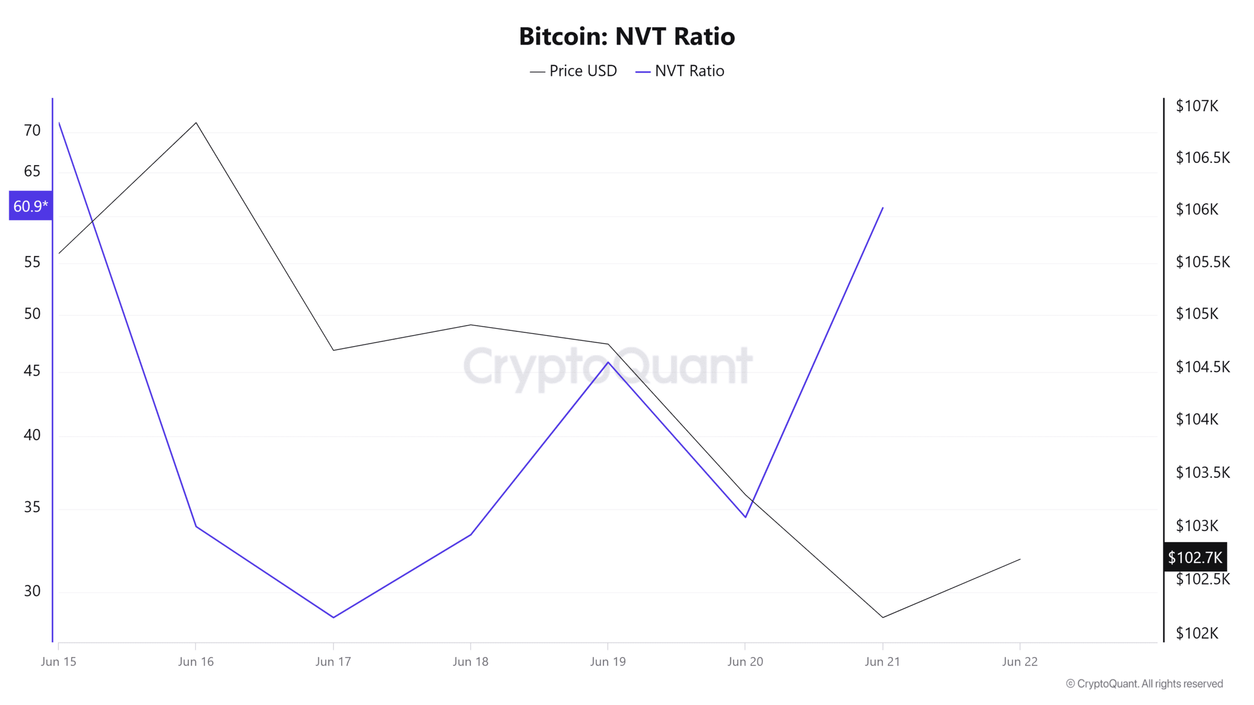 Bitcoin NVT Ratio