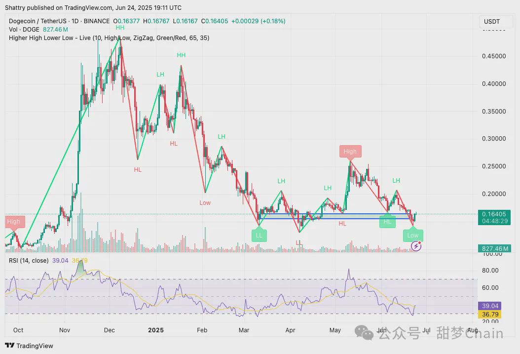 ChatGPT o3 的 35 信号 AI DOGE 价格预测在 X Money 整合热潮中标志着熊市结构