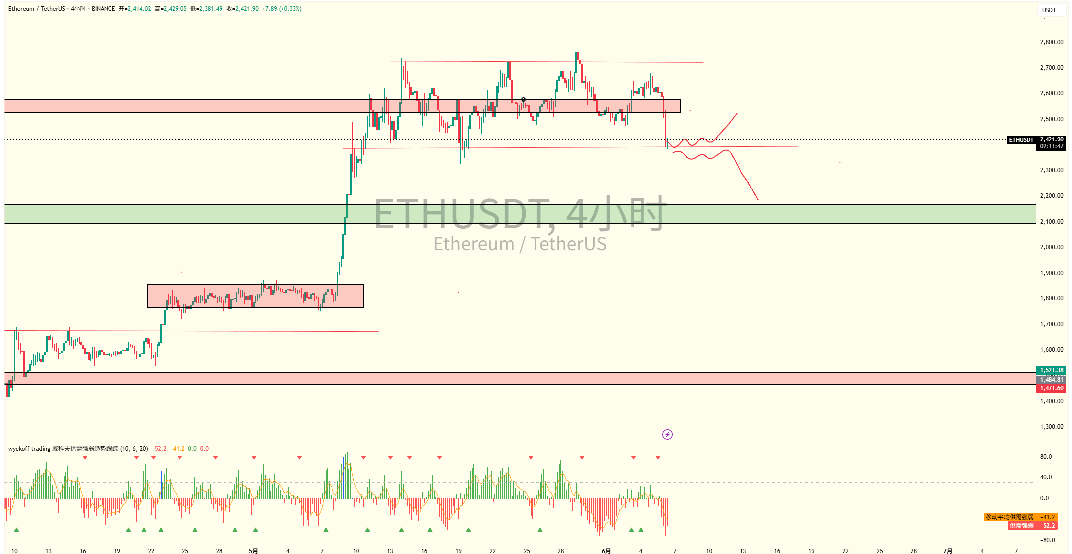 ETH 没想到会是以这样消息下跌懂王跟马一龙直接互撕除了造成马斯克特斯拉股票大跌之外还连带着加密市场一起下跌