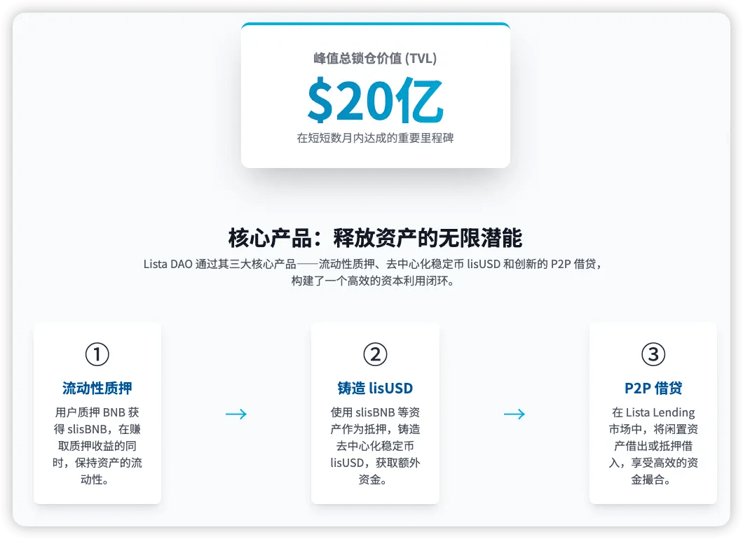 Lista DAO: DeFi superstar on BNB Chain with TVL exceeding $2 billion |  链研社lianyanshe on Binance Square