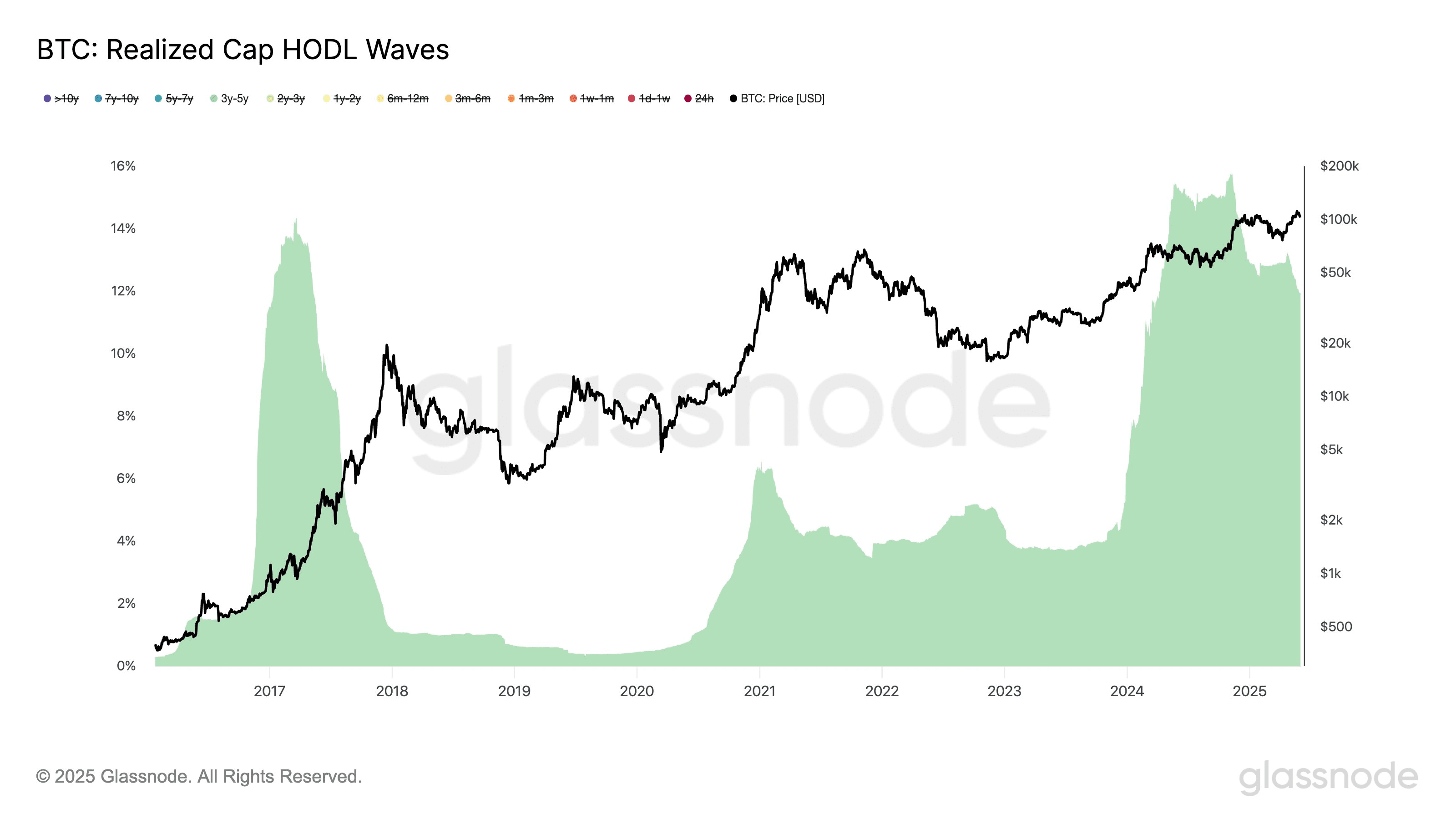 3–5 Year Bitcoin Holders Are Selling Slowly—Waiting for Higher Prices? |  blogtienso on Binance Square