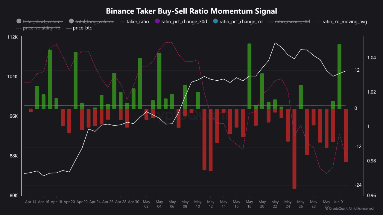 Binance Taker Buy/Sell ratio drops below 1.0 as Bitcoin experiences a new  sell-off | blogtienso on Binance Square
