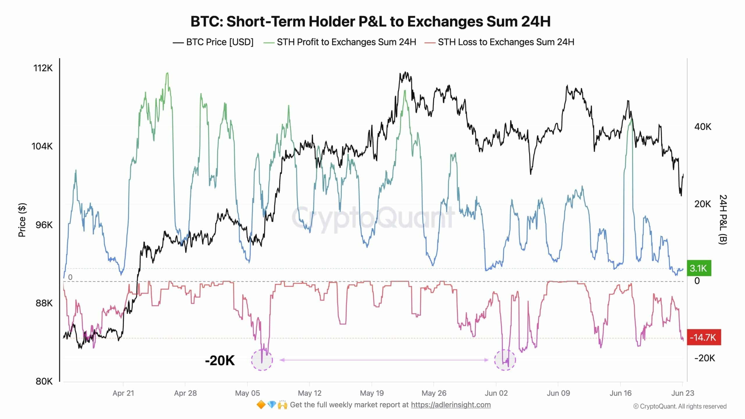 Bitcoin STHs P/L to Exchanges