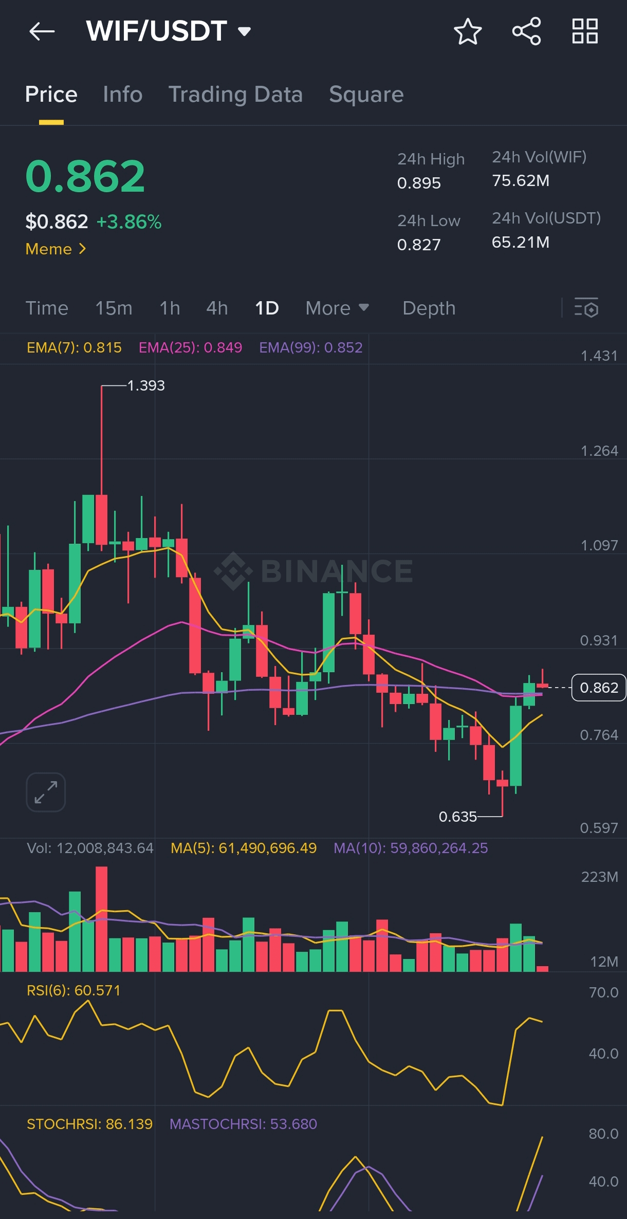 🐶 WIF/USDT 技术分析（看涨突破）、价格预测和交易| SHARP_TRADER发布于币安广场