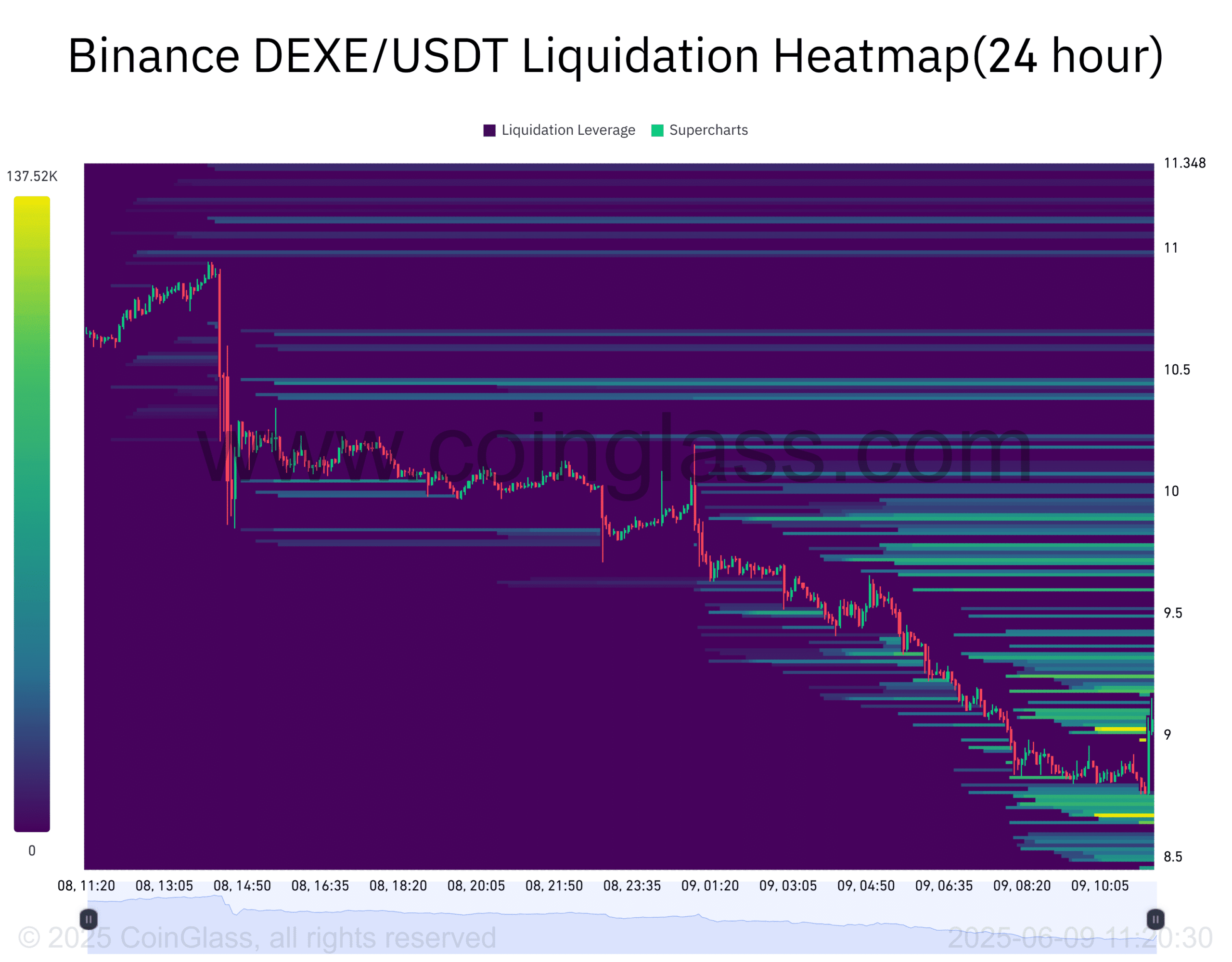DeXe heatmap chart