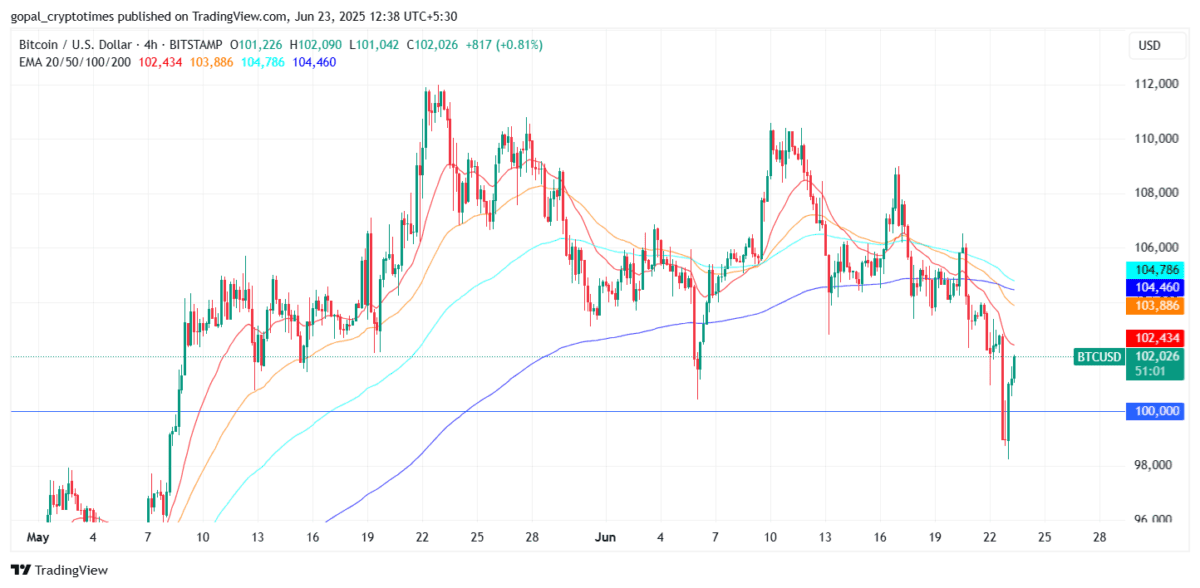 Bitcoin Price Today (June 23)